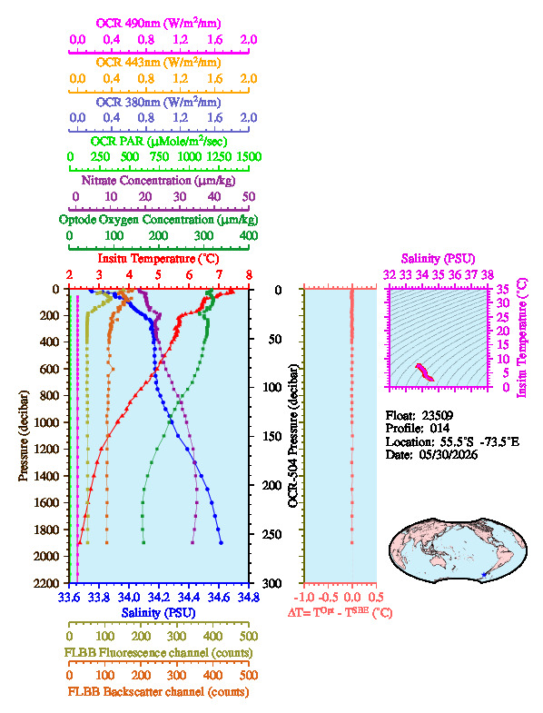 A figure with multiple plots showing the most recent data collected by this float.  One large plot shows all ocean properties measured for this profile as a function of pressure, one small plot shows temperature as a function of salinity for this profile, and a small map shows the location of this profile in the world.