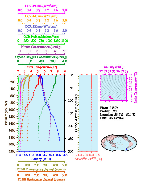 A figure with multiple plots showing the most recent data collected by this float.  One large plot shows all ocean properties measured for this profile as a function of pressure, one small plot shows temperature as a function of salinity for this profile, and a small map shows the location of this profile in the world.