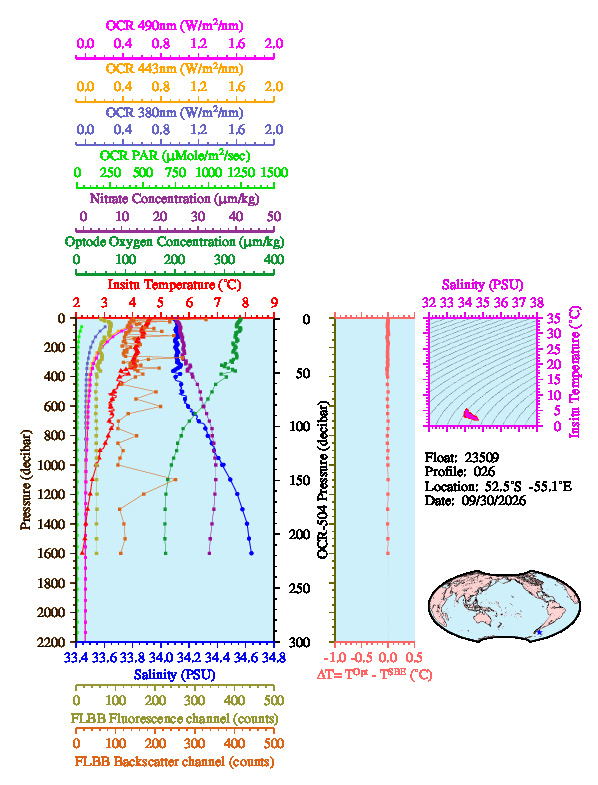 A figure with multiple plots showing the most recent data collected by this float.  One large plot shows all ocean properties measured for this profile as a function of pressure, one small plot shows temperature as a function of salinity for this profile, and a small map shows the location of this profile in the world.