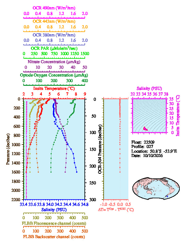A figure with multiple plots showing the most recent data collected by this float.  One large plot shows all ocean properties measured for this profile as a function of pressure, one small plot shows temperature as a function of salinity for this profile, and a small map shows the location of this profile in the world.