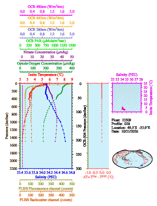 A figure with multiple plots showing the most recent data collected by this float.  One large plot shows all ocean properties measured for this profile as a function of pressure, one small plot shows temperature as a function of salinity for this profile, and a small map shows the location of this profile in the world.