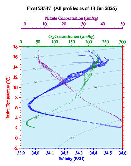 A plot of temperature as a function of salinity for all profiles measured by this float.