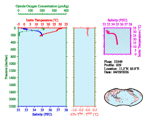 A figure with multiple plots showing the most recent data collected by this float.  One large plot shows all ocean properties measured for this profile as a function of pressure, one small plot shows temperature as a function of salinity for this profile, and a small map shows the location of this profile in the world.