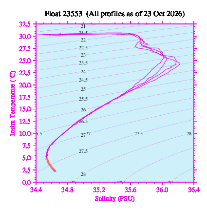 A plot of temperature as a function of salinity for all profiles measured by this float.