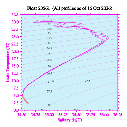 A plot of temperature as a function of salinity for all profiles measured by this float.