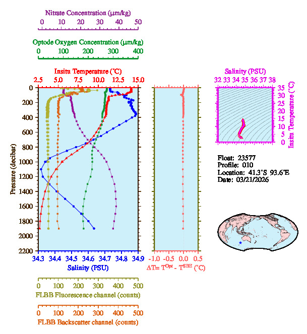 A figure with multiple plots showing the most recent data collected by this float.  One large plot shows all ocean properties measured for this profile as a function of pressure, one small plot shows temperature as a function of salinity for this profile, and a small map shows the location of this profile in the world.