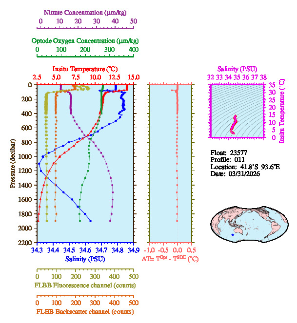 A figure with multiple plots showing the most recent data collected by this float.  One large plot shows all ocean properties measured for this profile as a function of pressure, one small plot shows temperature as a function of salinity for this profile, and a small map shows the location of this profile in the world.
