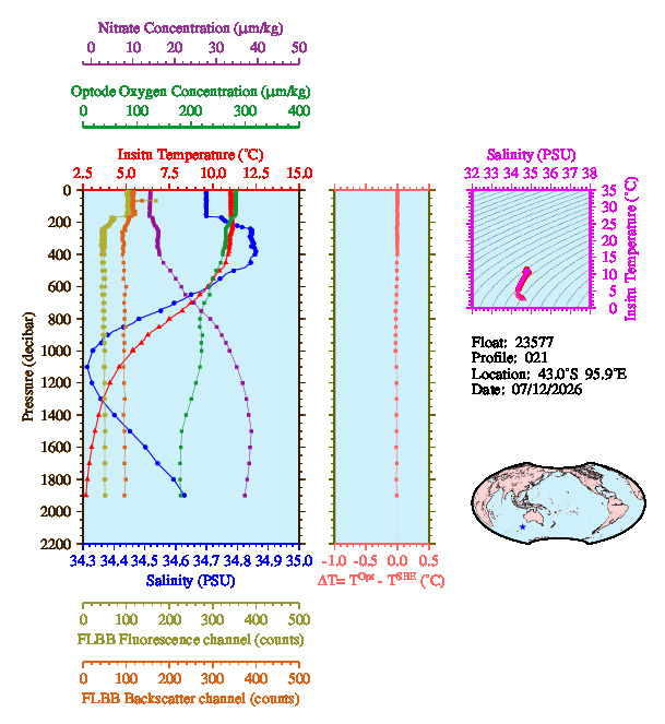 A figure with multiple plots showing the most recent data collected by this float.  One large plot shows all ocean properties measured for this profile as a function of pressure, one small plot shows temperature as a function of salinity for this profile, and a small map shows the location of this profile in the world.