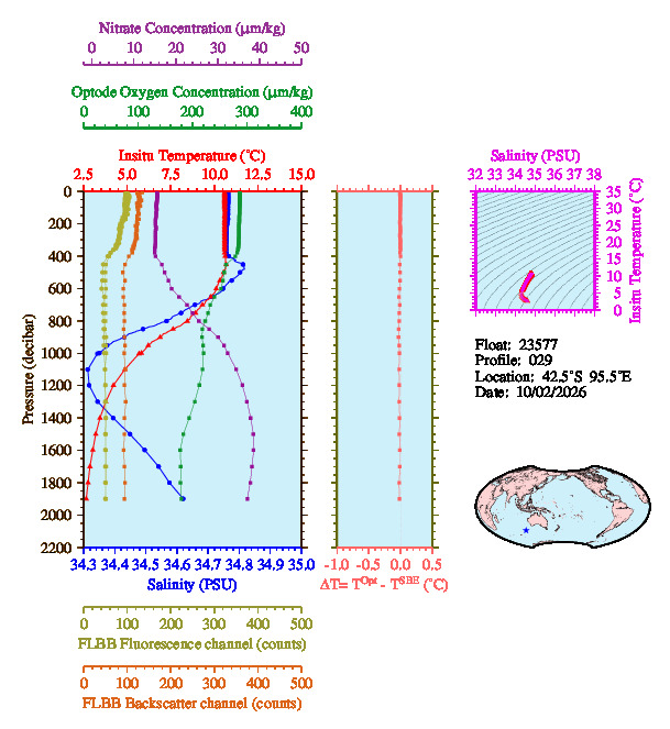 A figure with multiple plots showing the most recent data collected by this float.  One large plot shows all ocean properties measured for this profile as a function of pressure, one small plot shows temperature as a function of salinity for this profile, and a small map shows the location of this profile in the world.