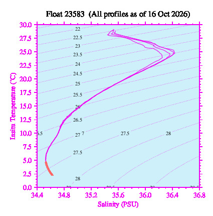 A plot of temperature as a function of salinity for all profiles measured by this float.