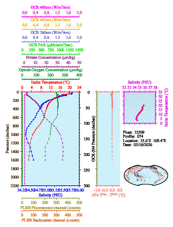 A figure with multiple plots showing the most recent data collected by this float.  One large plot shows all ocean properties measured for this profile as a function of pressure, one small plot shows temperature as a function of salinity for this profile, and a small map shows the location of this profile in the world.
