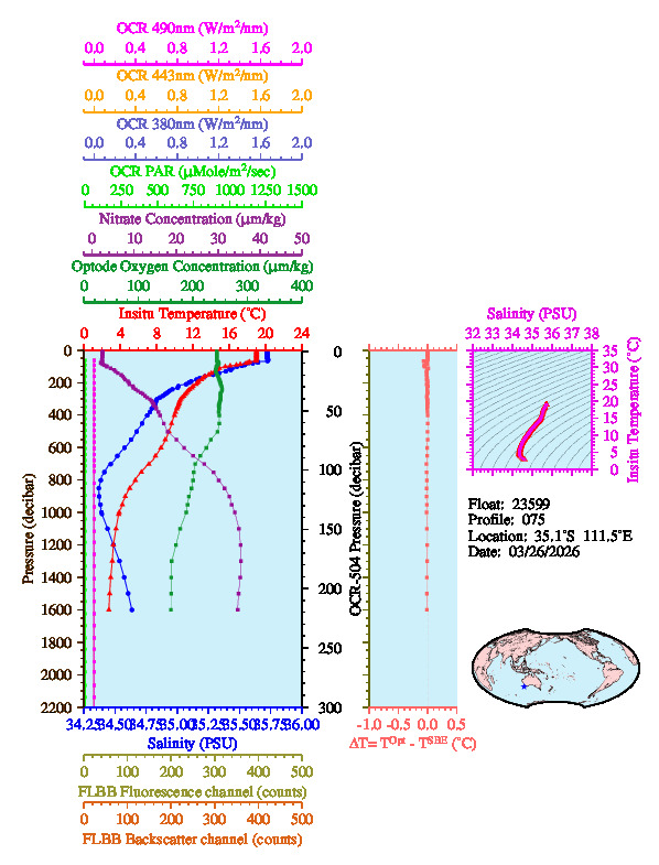 A figure with multiple plots showing the most recent data collected by this float.  One large plot shows all ocean properties measured for this profile as a function of pressure, one small plot shows temperature as a function of salinity for this profile, and a small map shows the location of this profile in the world.