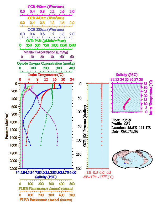 A figure with multiple plots showing the most recent data collected by this float.  One large plot shows all ocean properties measured for this profile as a function of pressure, one small plot shows temperature as a function of salinity for this profile, and a small map shows the location of this profile in the world.