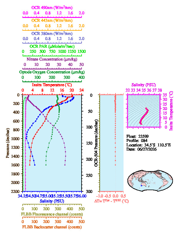 A figure with multiple plots showing the most recent data collected by this float.  One large plot shows all ocean properties measured for this profile as a function of pressure, one small plot shows temperature as a function of salinity for this profile, and a small map shows the location of this profile in the world.