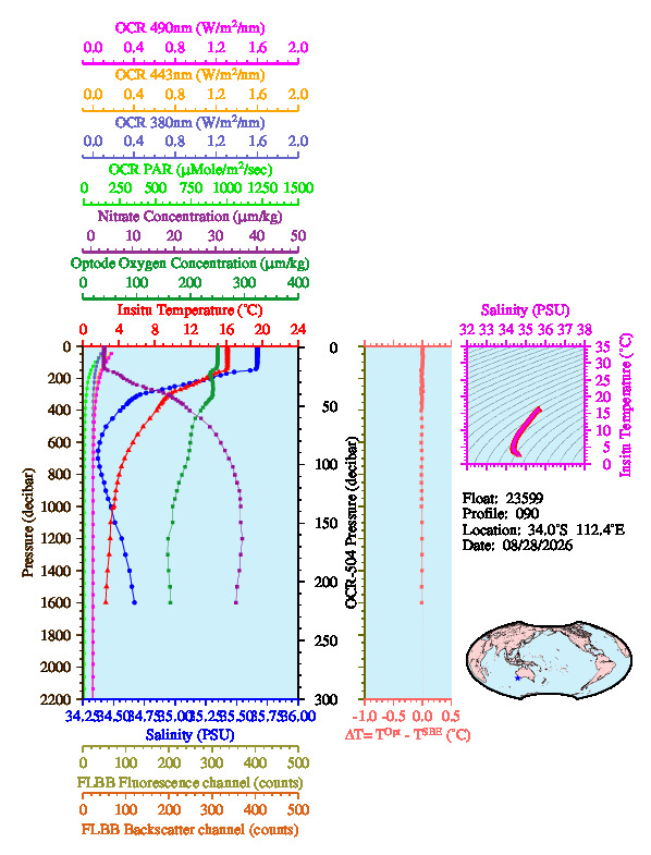 A figure with multiple plots showing the most recent data collected by this float.  One large plot shows all ocean properties measured for this profile as a function of pressure, one small plot shows temperature as a function of salinity for this profile, and a small map shows the location of this profile in the world.