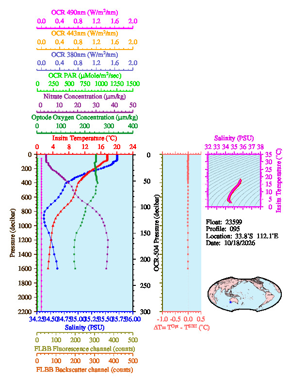 A figure with multiple plots showing the most recent data collected by this float.  One large plot shows all ocean properties measured for this profile as a function of pressure, one small plot shows temperature as a function of salinity for this profile, and a small map shows the location of this profile in the world.