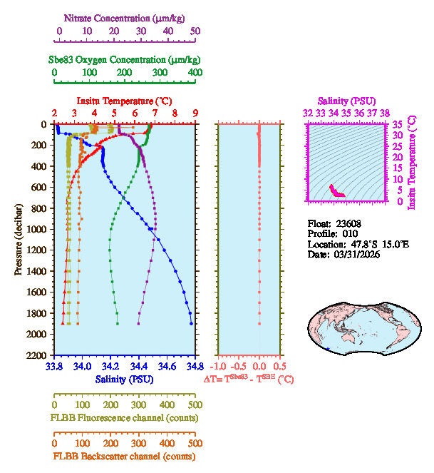 A figure with multiple plots showing the most recent data collected by this float.  One large plot shows all ocean properties measured for this profile as a function of pressure, one small plot shows temperature as a function of salinity for this profile, and a small map shows the location of this profile in the world.