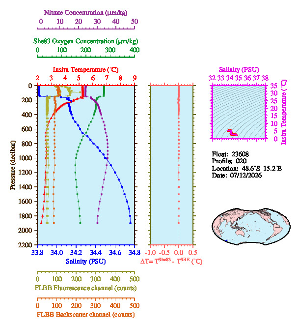 A figure with multiple plots showing the most recent data collected by this float.  One large plot shows all ocean properties measured for this profile as a function of pressure, one small plot shows temperature as a function of salinity for this profile, and a small map shows the location of this profile in the world.