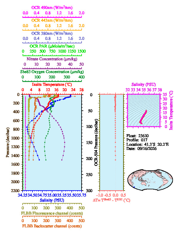A figure with multiple plots showing the most recent data collected by this float.  One large plot shows all ocean properties measured for this profile as a function of pressure, one small plot shows temperature as a function of salinity for this profile, and a small map shows the location of this profile in the world.