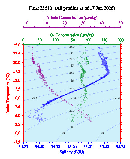 A plot of temperature as a function of salinity for all profiles measured by this float.