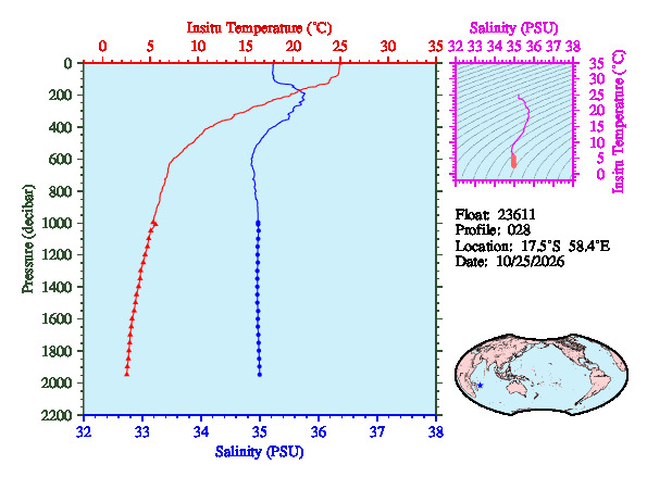 A figure with multiple plots showing the most recent data collected by this float.  One large plot shows all ocean properties measured for this profile as a function of pressure, one small plot shows temperature as a function of salinity for this profile, and a small map shows the location of this profile in the world.
