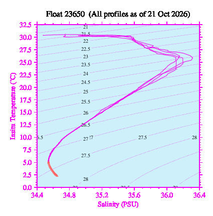 A plot of temperature as a function of salinity for all profiles measured by this float.