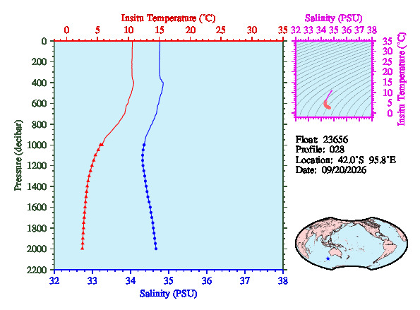 A figure with multiple plots showing the most recent data collected by this float.  One large plot shows all ocean properties measured for this profile as a function of pressure, one small plot shows temperature as a function of salinity for this profile, and a small map shows the location of this profile in the world.