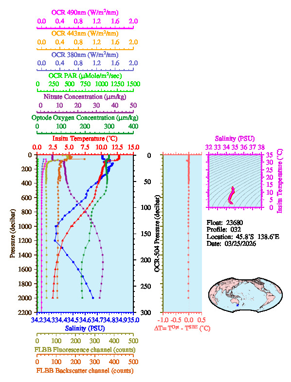 A figure with multiple plots showing the most recent data collected by this float.  One large plot shows all ocean properties measured for this profile as a function of pressure, one small plot shows temperature as a function of salinity for this profile, and a small map shows the location of this profile in the world.