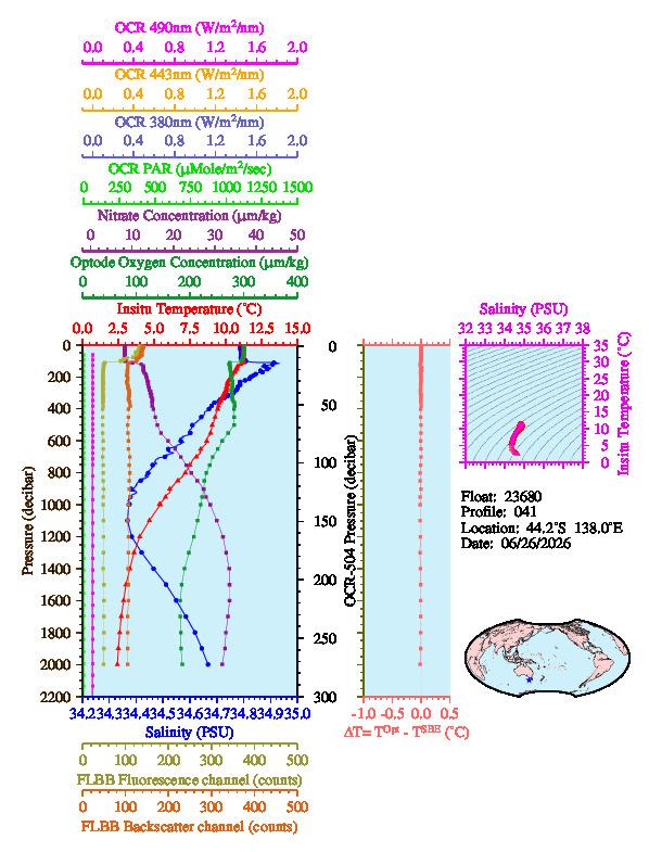 A figure with multiple plots showing the most recent data collected by this float.  One large plot shows all ocean properties measured for this profile as a function of pressure, one small plot shows temperature as a function of salinity for this profile, and a small map shows the location of this profile in the world.