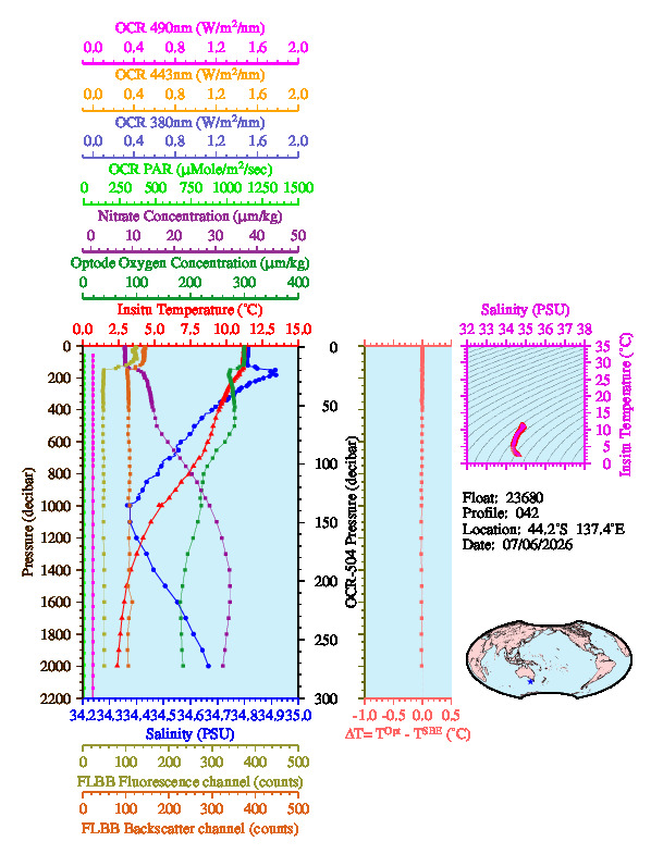 A figure with multiple plots showing the most recent data collected by this float.  One large plot shows all ocean properties measured for this profile as a function of pressure, one small plot shows temperature as a function of salinity for this profile, and a small map shows the location of this profile in the world.