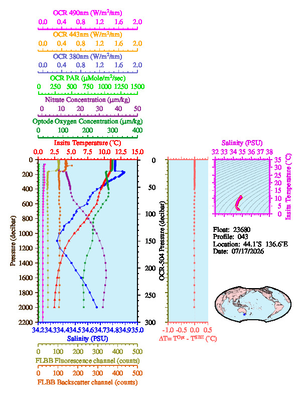 A figure with multiple plots showing the most recent data collected by this float.  One large plot shows all ocean properties measured for this profile as a function of pressure, one small plot shows temperature as a function of salinity for this profile, and a small map shows the location of this profile in the world.