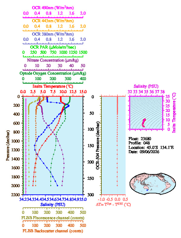A figure with multiple plots showing the most recent data collected by this float.  One large plot shows all ocean properties measured for this profile as a function of pressure, one small plot shows temperature as a function of salinity for this profile, and a small map shows the location of this profile in the world.