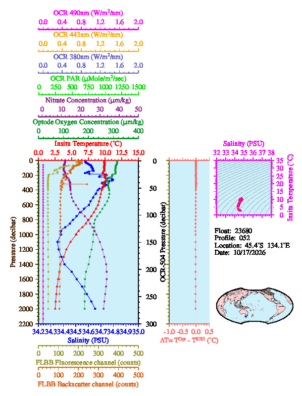A figure with multiple plots showing the most recent data collected by this float.  One large plot shows all ocean properties measured for this profile as a function of pressure, one small plot shows temperature as a function of salinity for this profile, and a small map shows the location of this profile in the world.