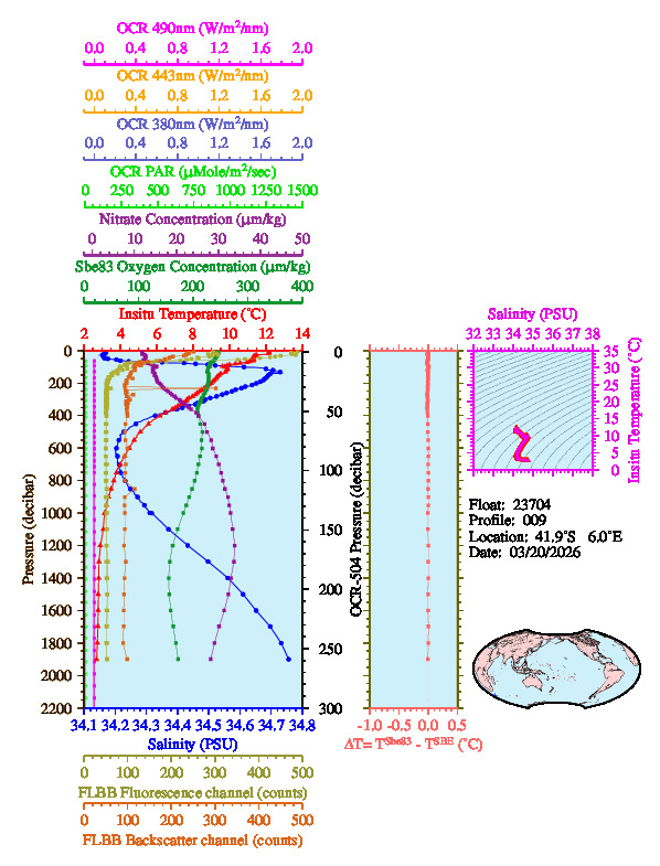 A figure with multiple plots showing the most recent data collected by this float.  One large plot shows all ocean properties measured for this profile as a function of pressure, one small plot shows temperature as a function of salinity for this profile, and a small map shows the location of this profile in the world.