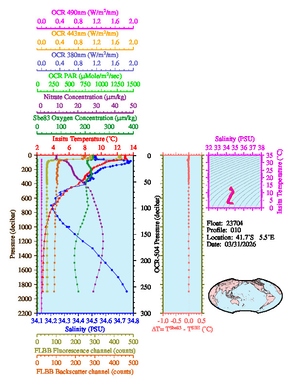 A figure with multiple plots showing the most recent data collected by this float.  One large plot shows all ocean properties measured for this profile as a function of pressure, one small plot shows temperature as a function of salinity for this profile, and a small map shows the location of this profile in the world.
