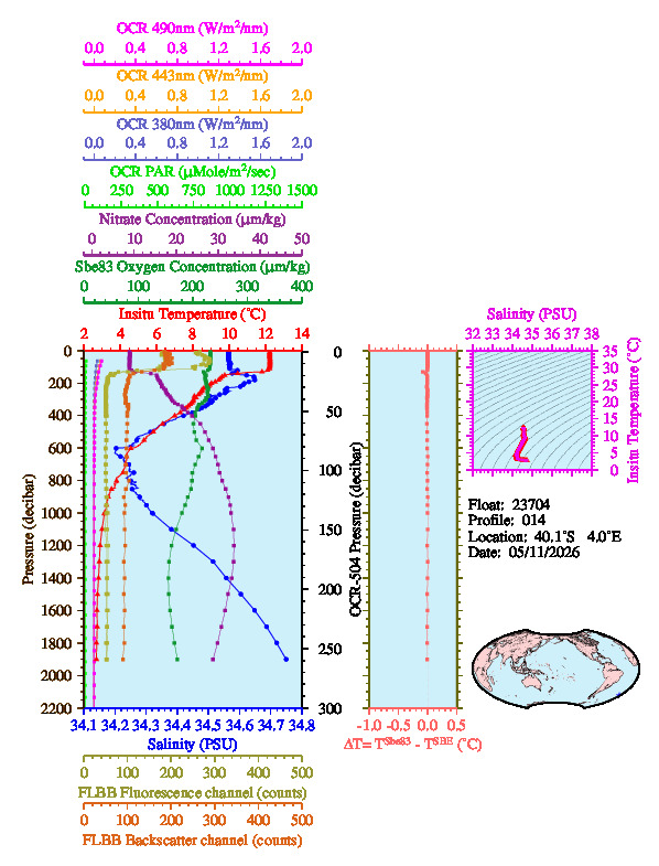 A figure with multiple plots showing the most recent data collected by this float.  One large plot shows all ocean properties measured for this profile as a function of pressure, one small plot shows temperature as a function of salinity for this profile, and a small map shows the location of this profile in the world.