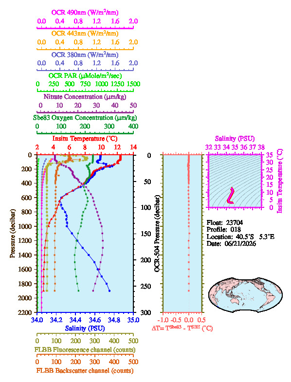 A figure with multiple plots showing the most recent data collected by this float.  One large plot shows all ocean properties measured for this profile as a function of pressure, one small plot shows temperature as a function of salinity for this profile, and a small map shows the location of this profile in the world.