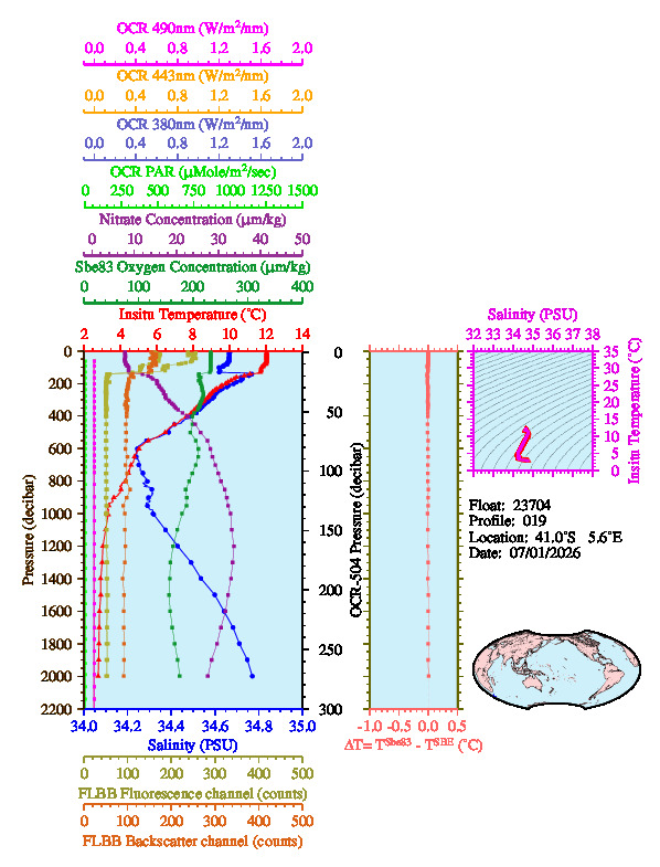 A figure with multiple plots showing the most recent data collected by this float.  One large plot shows all ocean properties measured for this profile as a function of pressure, one small plot shows temperature as a function of salinity for this profile, and a small map shows the location of this profile in the world.