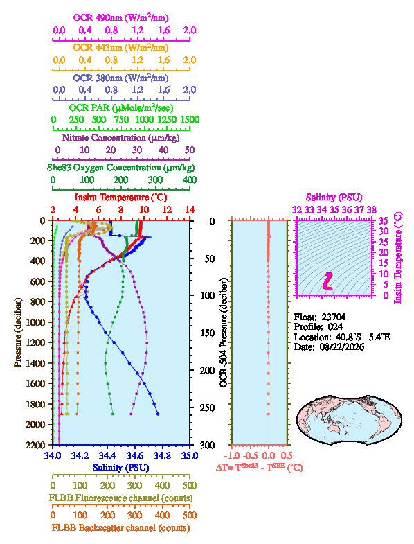 A figure with multiple plots showing the most recent data collected by this float.  One large plot shows all ocean properties measured for this profile as a function of pressure, one small plot shows temperature as a function of salinity for this profile, and a small map shows the location of this profile in the world.