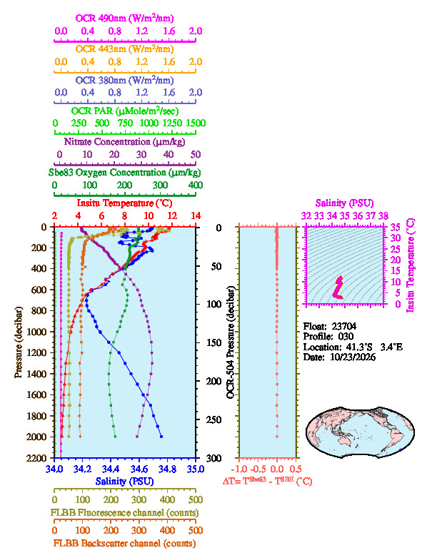 A figure with multiple plots showing the most recent data collected by this float.  One large plot shows all ocean properties measured for this profile as a function of pressure, one small plot shows temperature as a function of salinity for this profile, and a small map shows the location of this profile in the world.