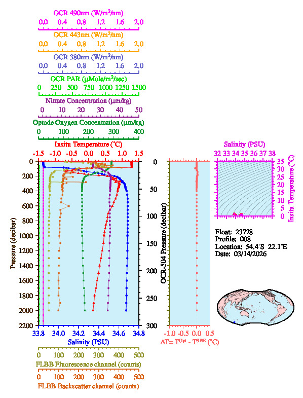 A figure with multiple plots showing the most recent data collected by this float.  One large plot shows all ocean properties measured for this profile as a function of pressure, one small plot shows temperature as a function of salinity for this profile, and a small map shows the location of this profile in the world.