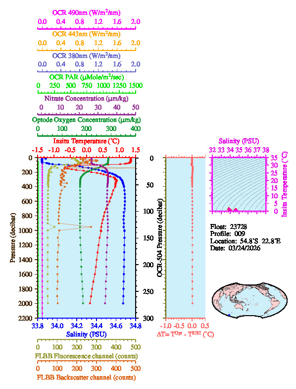 A figure with multiple plots showing the most recent data collected by this float.  One large plot shows all ocean properties measured for this profile as a function of pressure, one small plot shows temperature as a function of salinity for this profile, and a small map shows the location of this profile in the world.
