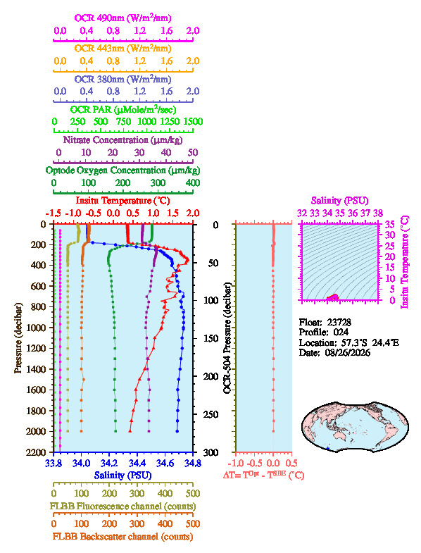 A figure with multiple plots showing the most recent data collected by this float.  One large plot shows all ocean properties measured for this profile as a function of pressure, one small plot shows temperature as a function of salinity for this profile, and a small map shows the location of this profile in the world.