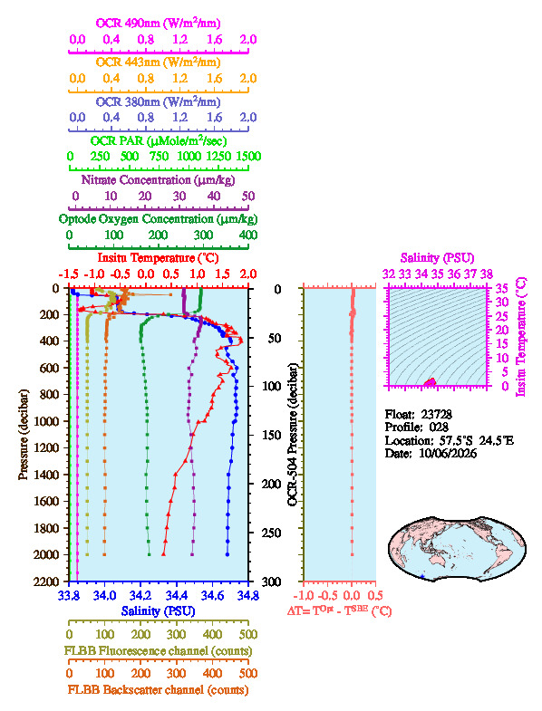 A figure with multiple plots showing the most recent data collected by this float.  One large plot shows all ocean properties measured for this profile as a function of pressure, one small plot shows temperature as a function of salinity for this profile, and a small map shows the location of this profile in the world.
