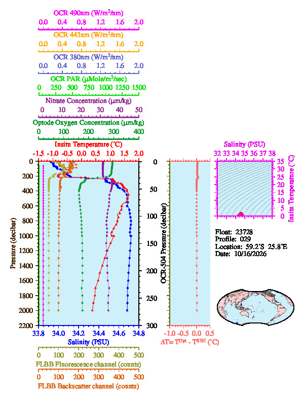 A figure with multiple plots showing the most recent data collected by this float.  One large plot shows all ocean properties measured for this profile as a function of pressure, one small plot shows temperature as a function of salinity for this profile, and a small map shows the location of this profile in the world.