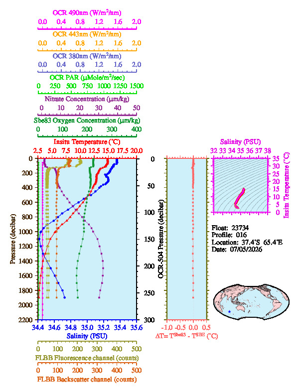 A figure with multiple plots showing the most recent data collected by this float.  One large plot shows all ocean properties measured for this profile as a function of pressure, one small plot shows temperature as a function of salinity for this profile, and a small map shows the location of this profile in the world.