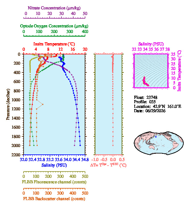 A figure with multiple plots showing the most recent data collected by this float.  One large plot shows all ocean properties measured for this profile as a function of pressure, one small plot shows temperature as a function of salinity for this profile, and a small map shows the location of this profile in the world.
