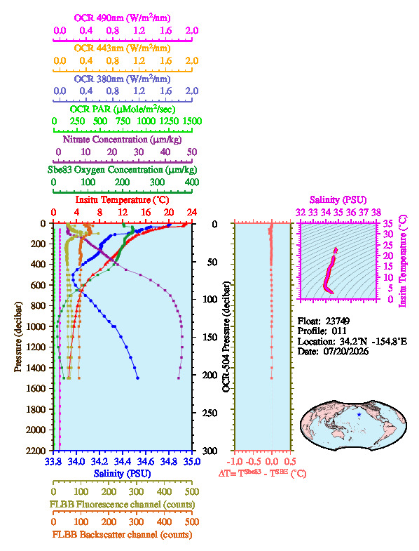 A figure with multiple plots showing the most recent data collected by this float.  One large plot shows all ocean properties measured for this profile as a function of pressure, one small plot shows temperature as a function of salinity for this profile, and a small map shows the location of this profile in the world.