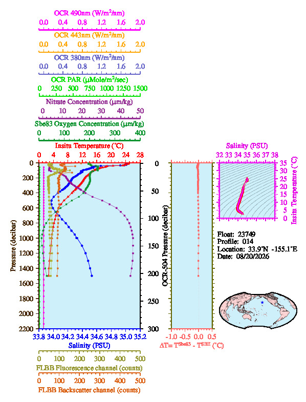 A figure with multiple plots showing the most recent data collected by this float.  One large plot shows all ocean properties measured for this profile as a function of pressure, one small plot shows temperature as a function of salinity for this profile, and a small map shows the location of this profile in the world.