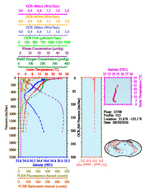 A figure with multiple plots showing the most recent data collected by this float.  One large plot shows all ocean properties measured for this profile as a function of pressure, one small plot shows temperature as a function of salinity for this profile, and a small map shows the location of this profile in the world.